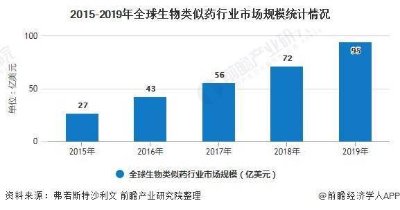 2020年中国生物类似药行业市场现状及发展前景分析 研发管线数量领跑全球，生物技术研发迎来新突破